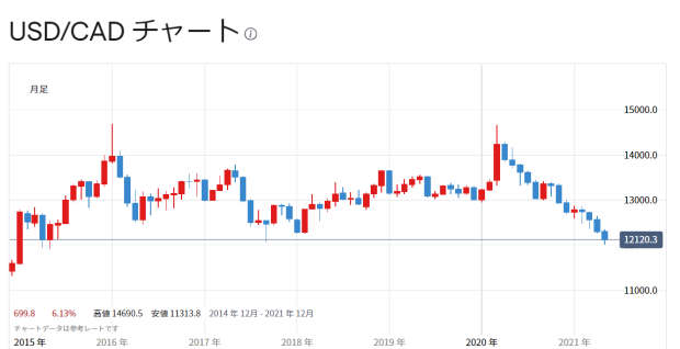 カナダドルは過大評価 上げ相場は最終局面との見方