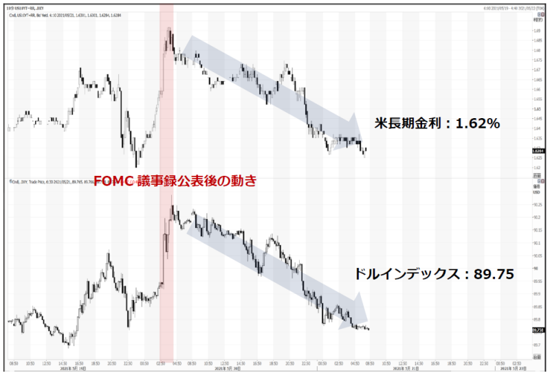 レンジを維持する米長期金利 豪ドル米ドルとユーロドルの焦点