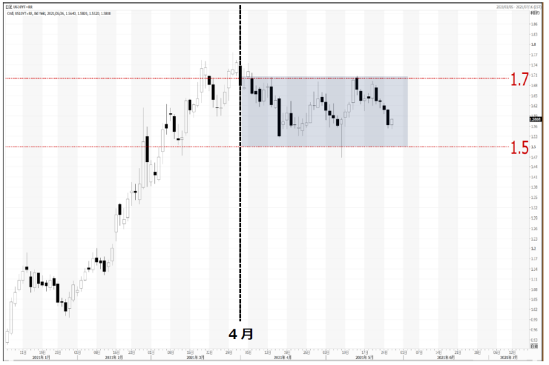 米金利はレンジを維持 明日のインフレ指標発表後の動きに注目 ドル円とポンドドルの焦点