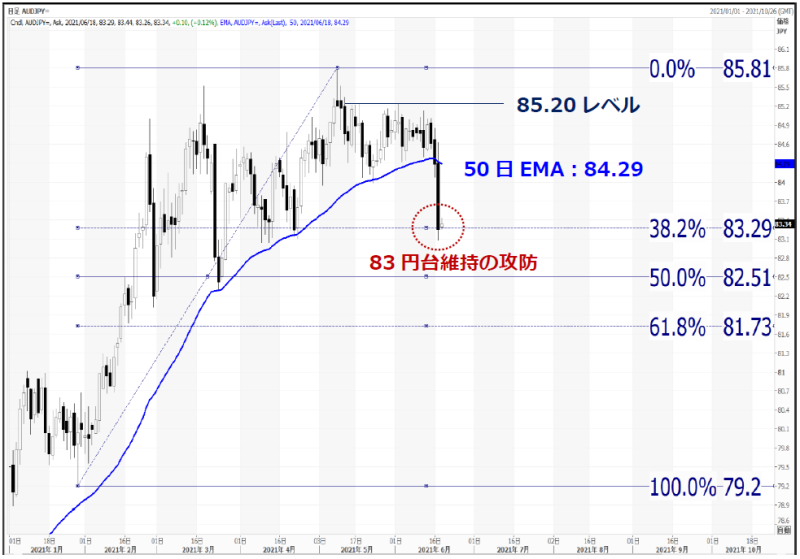 節目のチャートポイントをブレイクした主要通貨ペア ドル円と豪ドル円のチャートポイント