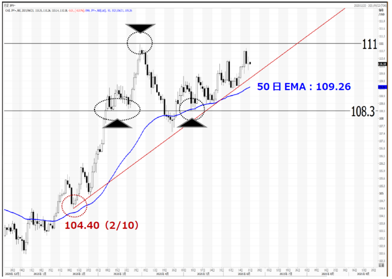 米ドル相場と円相場 今後の焦点について ドル円のチャートポイント