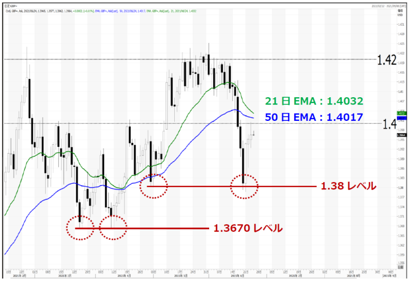 ポンドドルのチャート