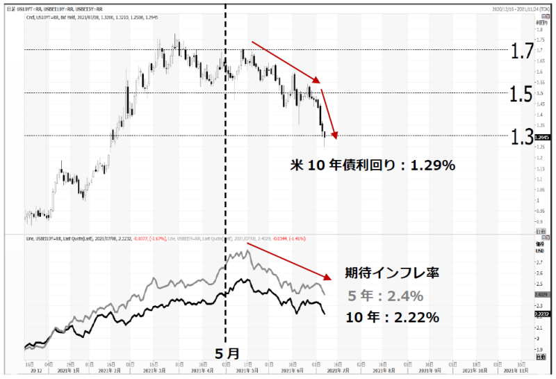米債市場の焦点はインフレから将来の景気動向へシフト ドル円とユーロドルのチャートポイント