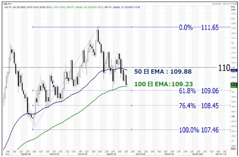 豪ドル 米ドルのチャート推移 値動きの特徴と取引ポイント2つ Fxの歩き方 初心者が失敗や大損をしない為のfxの基礎