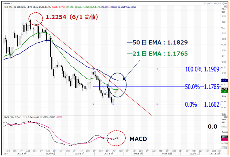 リスク選好相場の米ドル売りが続く ドル円の焦点は110円台の維持 リバウンド相場のユーロドル 短期レジスタンスラインの攻防に注目