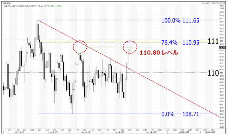 今週の焦点 ドル円とユーロドルのチャートポイント