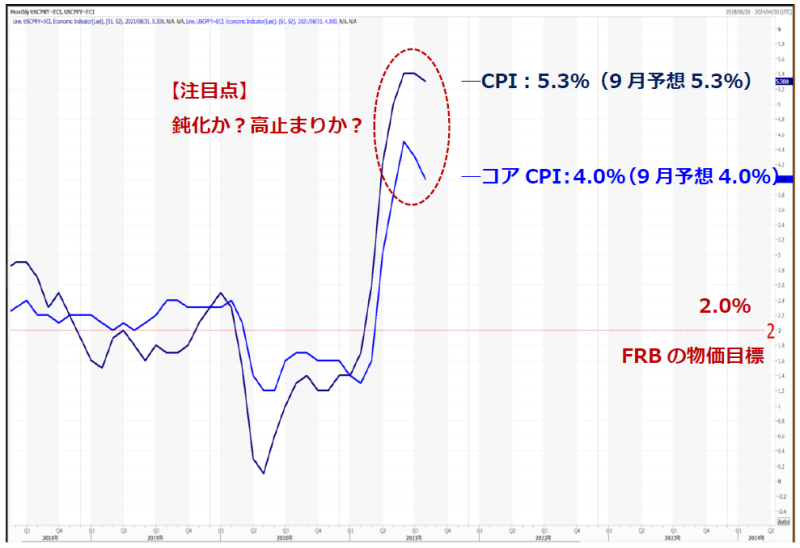 米消費者物価指数（CPI）のチャート
