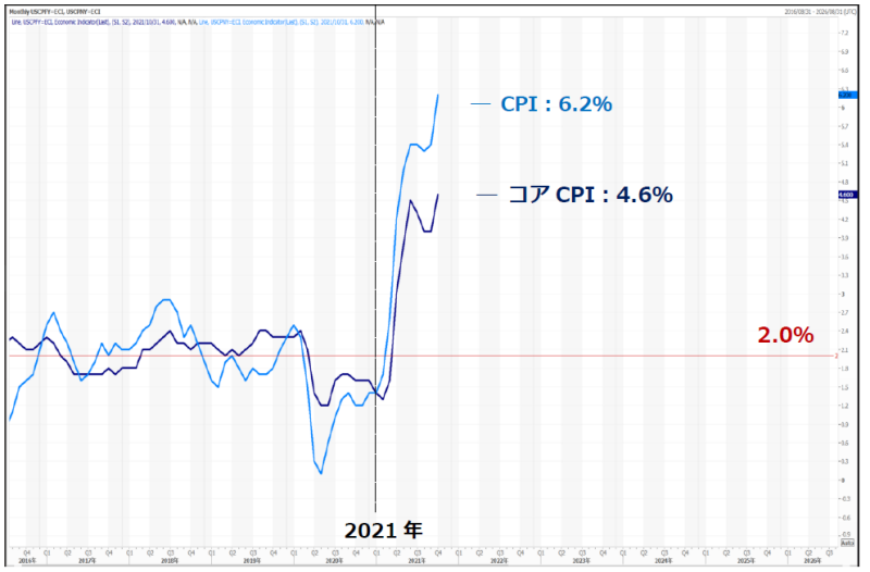 米消費者物価指数（CPI）