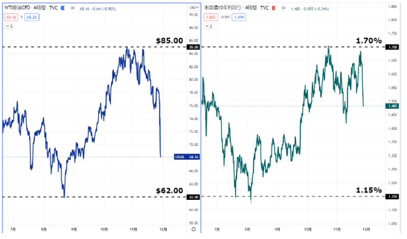 NY原油先物価格と米長期金利のチャート