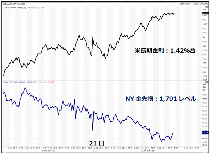 米長期金利とNY金のチャート