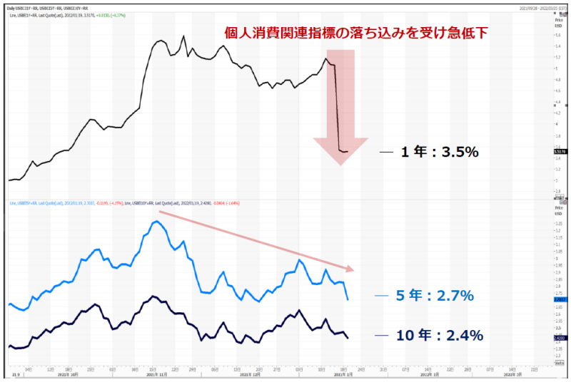 米期待インフレ率のチャート