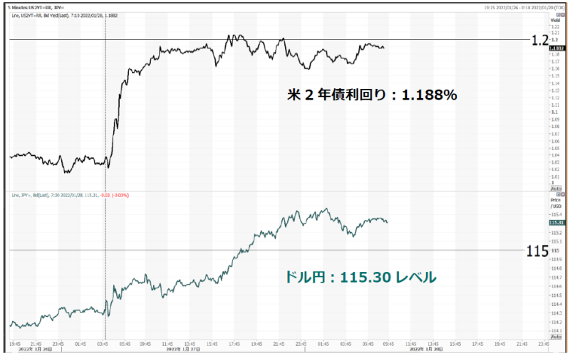 米2年債利回りとドル円のチャート