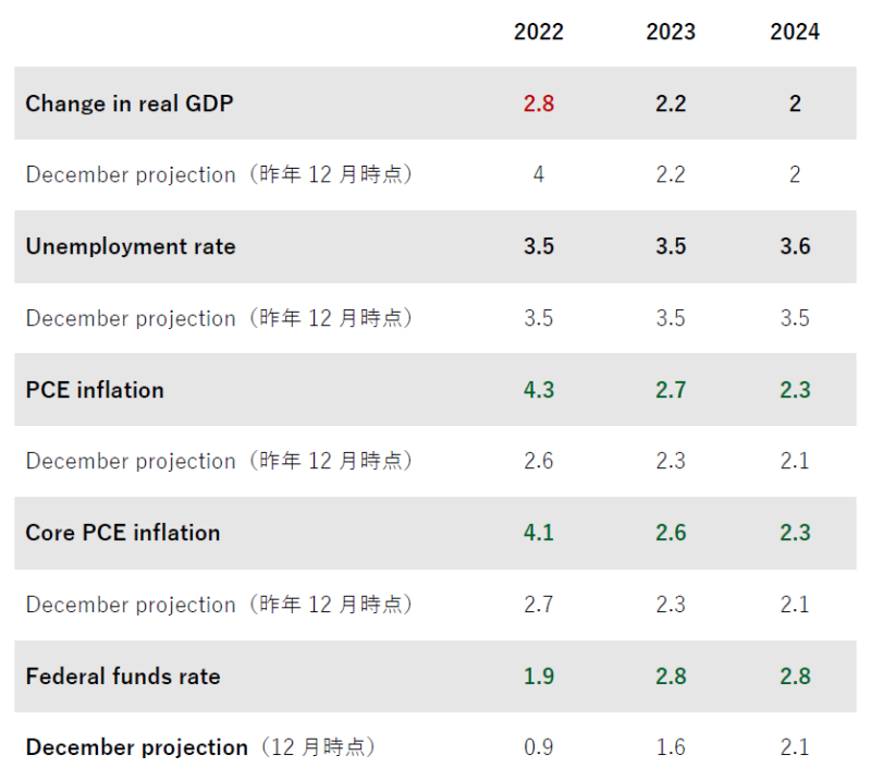 FOMC 3月の経済見通し