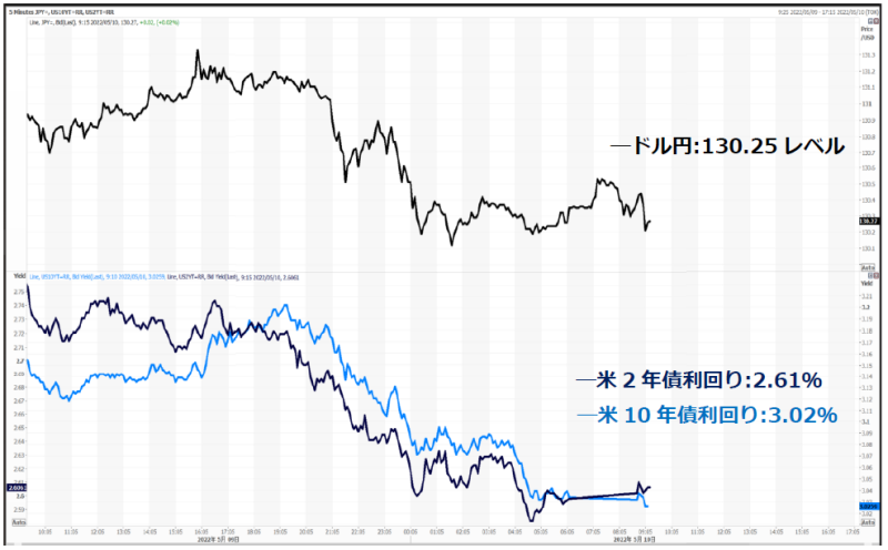 ドル円と米金利のチャート