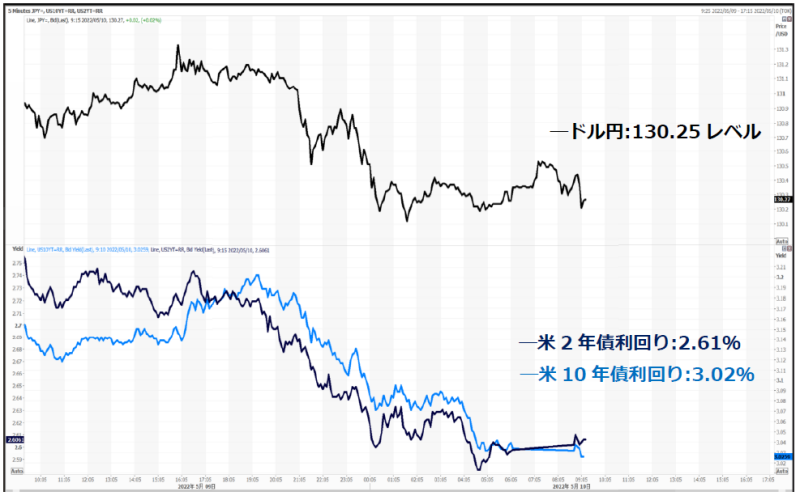 ドル円 目先の注目ポイントは130円台での底固め Ecbの早期利上げ期待は高まっているが