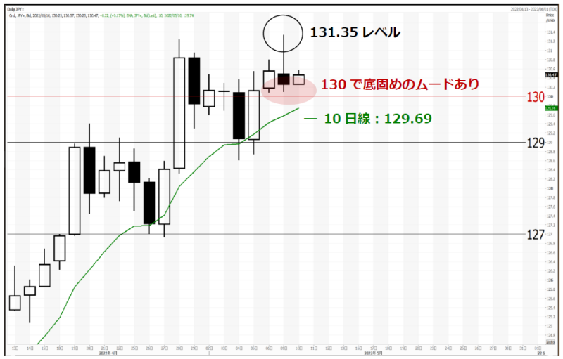 ドル円 目先の注目ポイントは130円台での底固め Ecbの早期利上げ期待は高まっているが