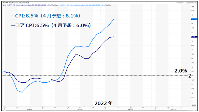 米消費者物価指数（CPI）のチャート
