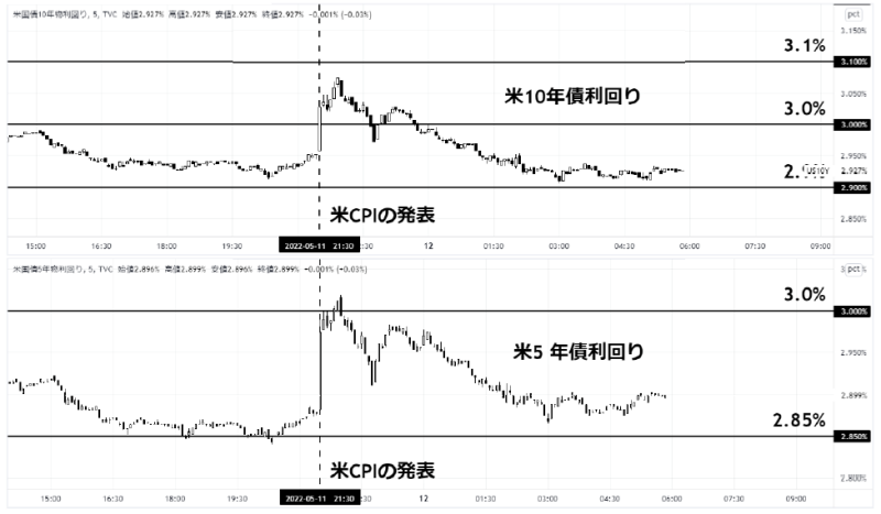 米cpiと長期金利の反応 ドル円とポンド円 目先の焦点と上下のチャートポイント