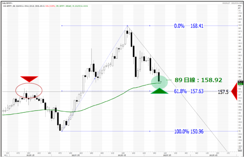米cpiと長期金利の反応 ドル円とポンド円 目先の焦点と上下のチャートポイント