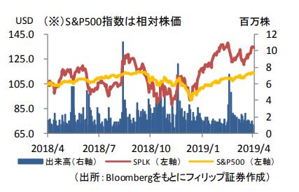 株価 スプランク の