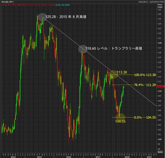 USDJPY ドル円