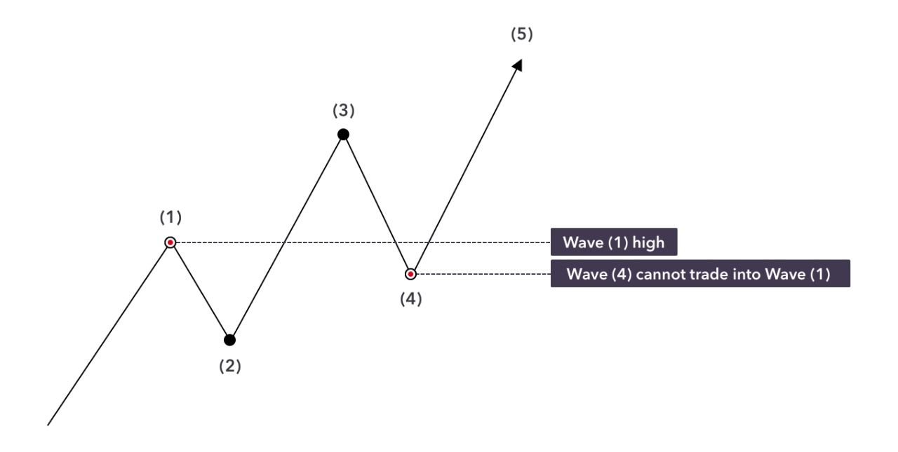 Elliott-Wave-theory-explained-example3