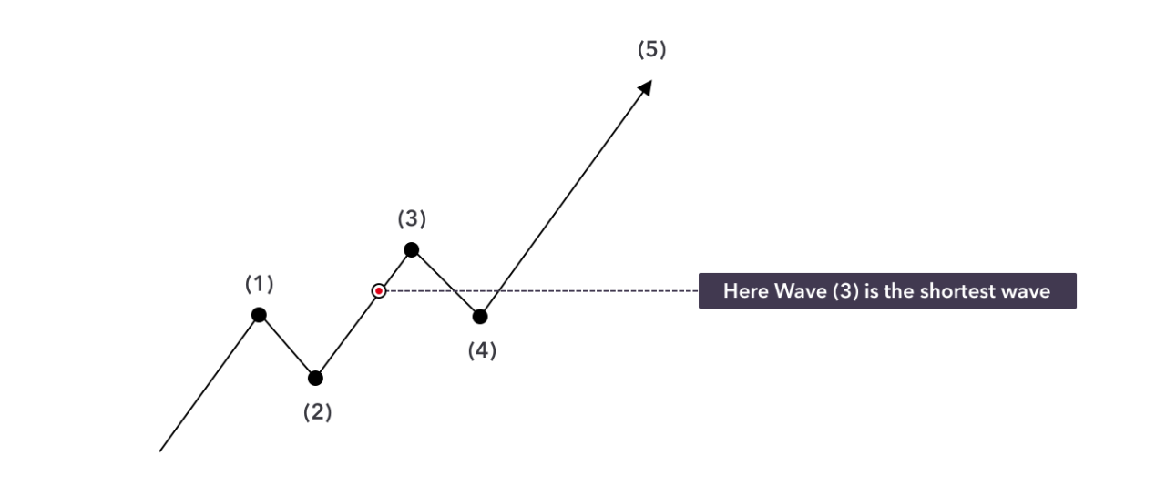 Elliott-Wave-theory-explained-example2