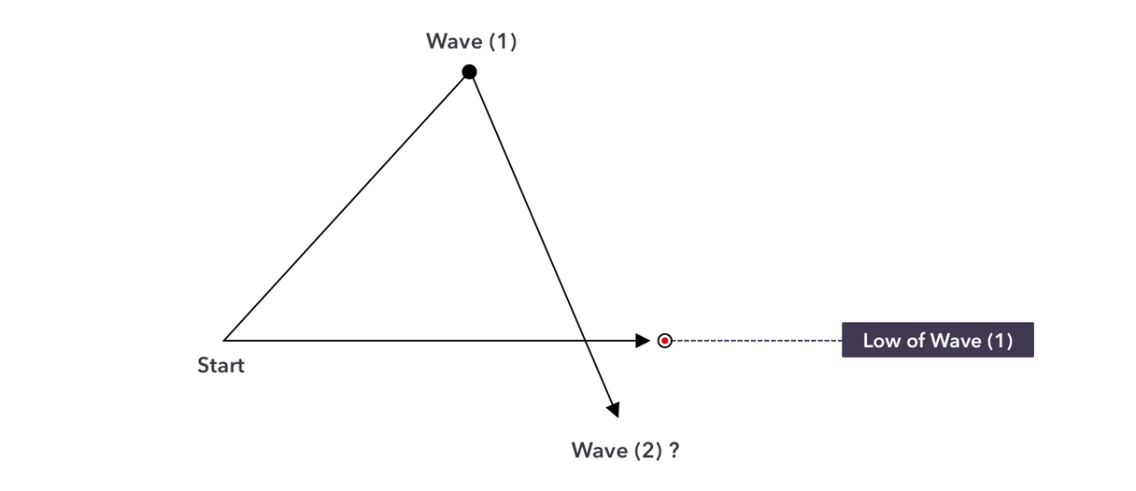 Elliott-Wave-theory-explained-example1