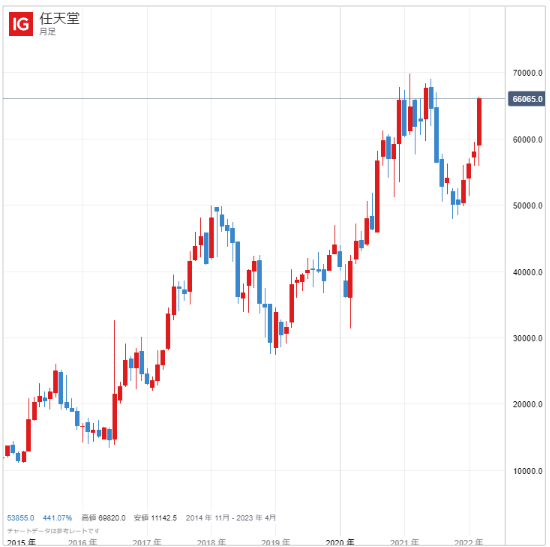 任天堂株の購入方法や売り方を解説 Ig証券