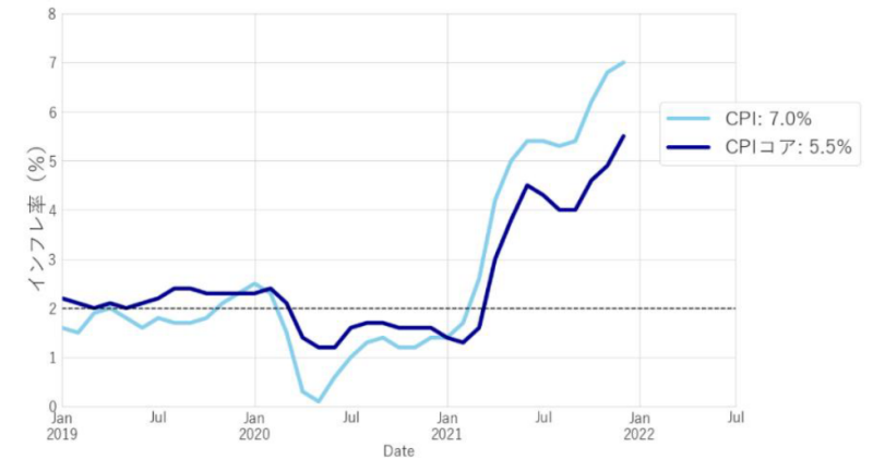 米消費者物価指数(CPI)チャート