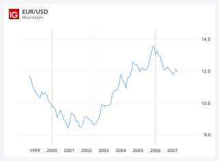 Eur Usd Geschiedenis Hoe Is De Euro Tot Stand Gekomen