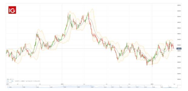 10 trading indicators every trader should know