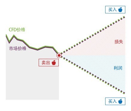 CFD差价合约交易
