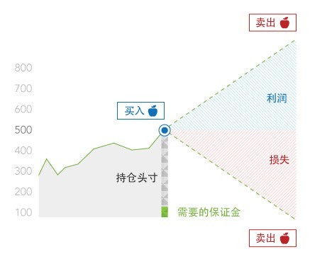 CFD杠杆