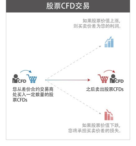 CFD差价合约