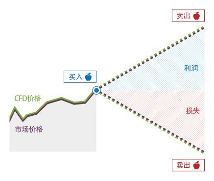 什么是差价合约